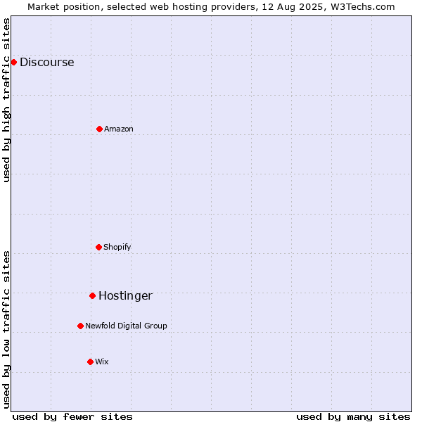 Market position of Hostinger vs. Discourse