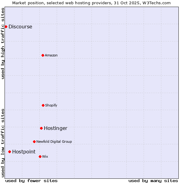 Market position of Hostinger vs. Hostpoint vs. Discourse