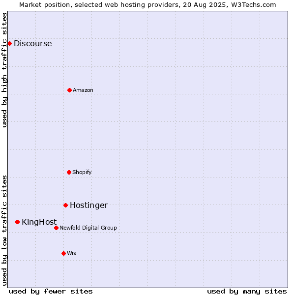 Market position of Hostinger vs. KingHost vs. Discourse