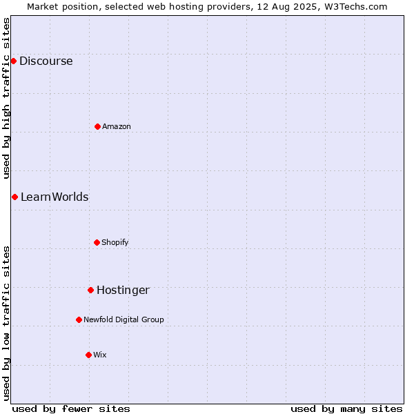 Market position of Hostinger vs. LearnWorlds vs. Discourse
