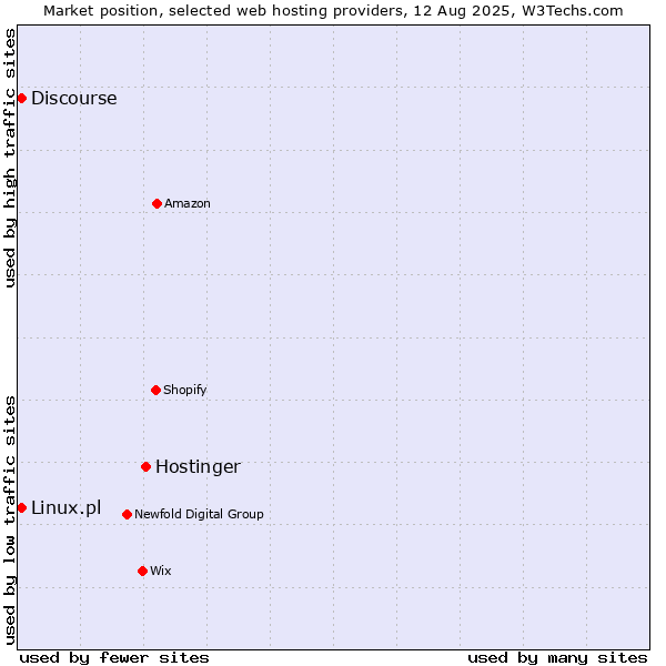 Market position of Hostinger vs. Discourse vs. Linux.pl