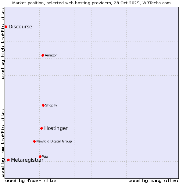 Market position of Hostinger vs. Metaregistrar vs. Discourse
