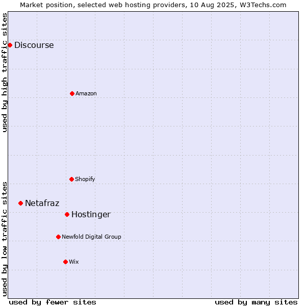 Market position of Hostinger vs. Netafraz vs. Discourse