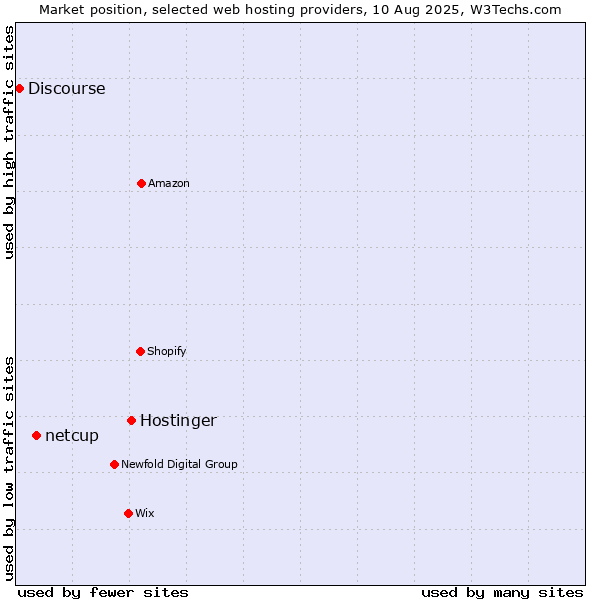 Market position of Hostinger vs. netcup vs. Discourse