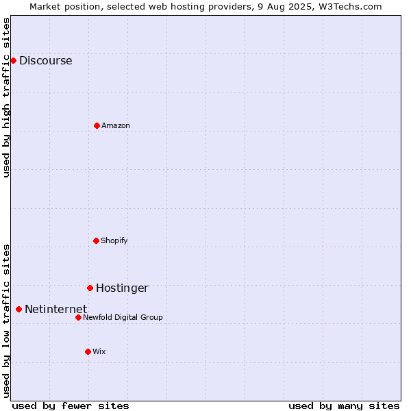 Market position of Hostinger vs. Netinternet vs. Discourse