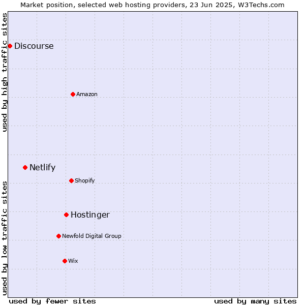 Market position of Hostinger vs. Netlify vs. Discourse