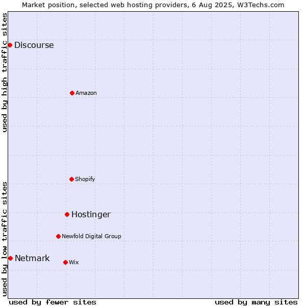 Market position of Hostinger vs. Netmark vs. Discourse