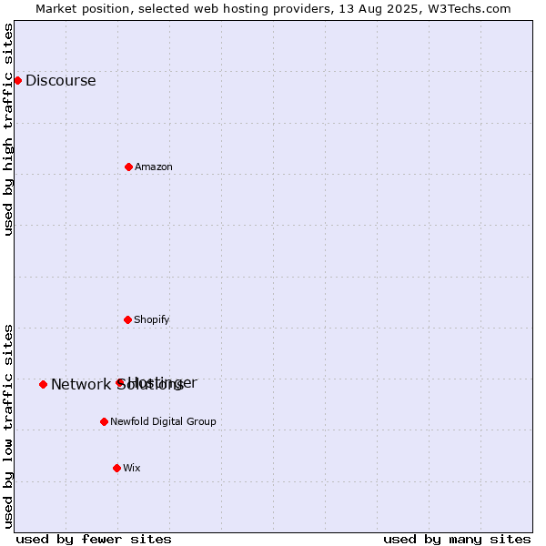 Market position of Hostinger vs. Network Solutions vs. Discourse