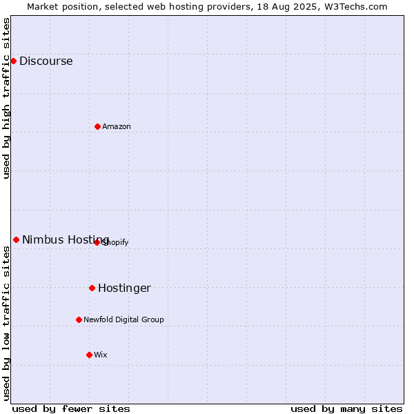 Market position of Hostinger vs. Nimbus Hosting vs. Discourse