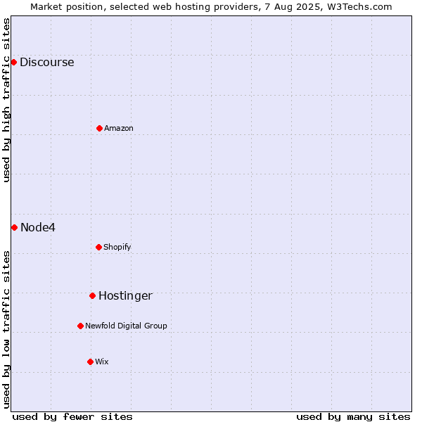 Market position of Hostinger vs. Node4 vs. Discourse