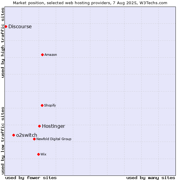Market position of Hostinger vs. o2switch vs. Discourse