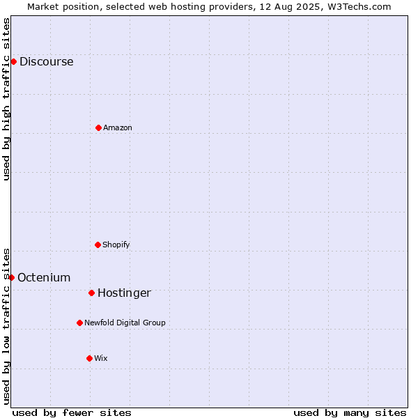 Market position of Hostinger vs. Discourse vs. Octenium