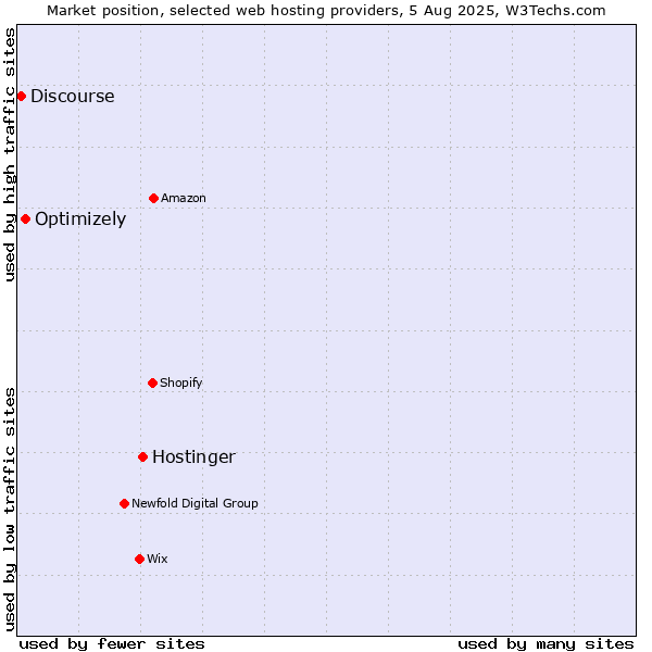 Market position of Hostinger vs. Optimizely vs. Discourse