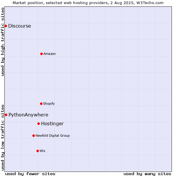 Market position of Hostinger vs. PythonAnywhere vs. Discourse