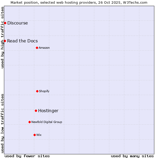 Market position of Hostinger vs. Discourse vs. Read the Docs