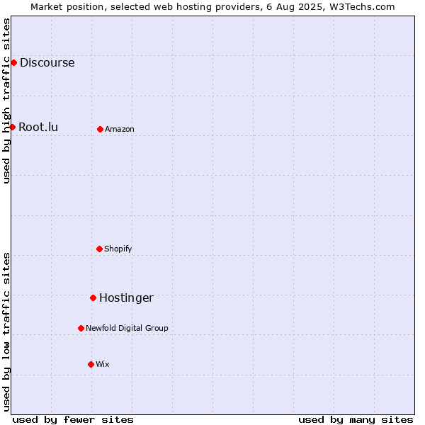Market position of Hostinger vs. Discourse vs. Root.lu