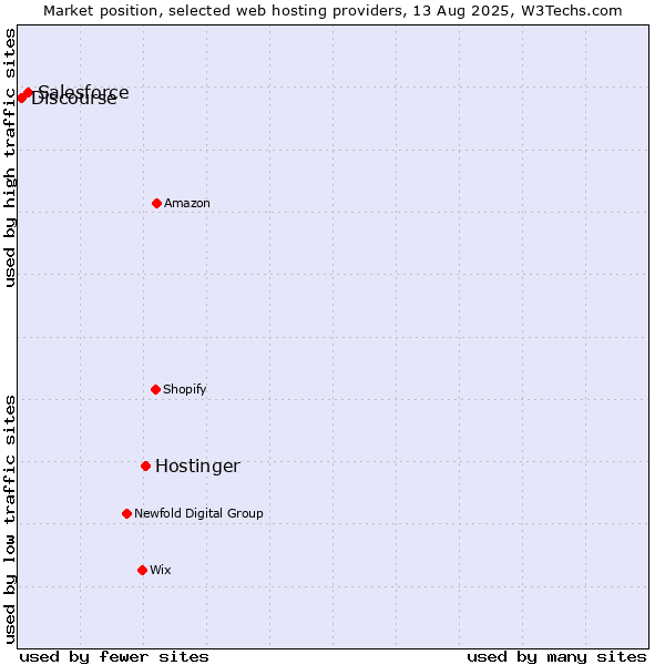 Market position of Hostinger vs. Salesforce vs. Discourse