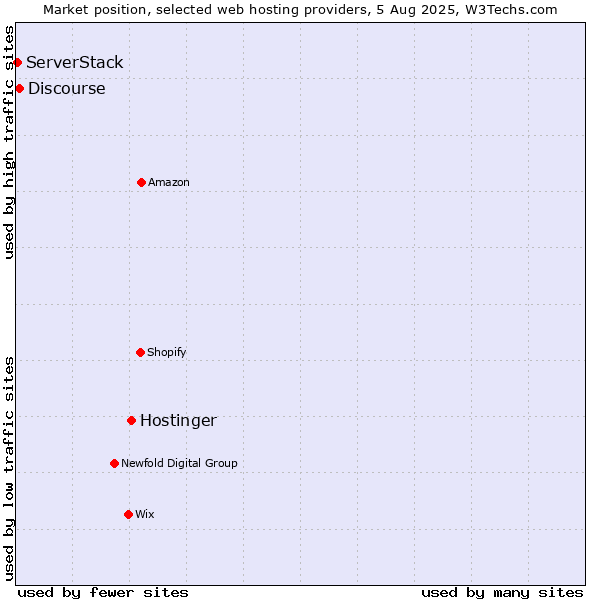 Market position of Hostinger vs. Discourse vs. ServerStack