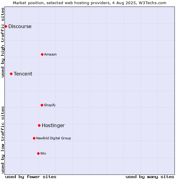 Market position of Hostinger vs. Tencent vs. Discourse