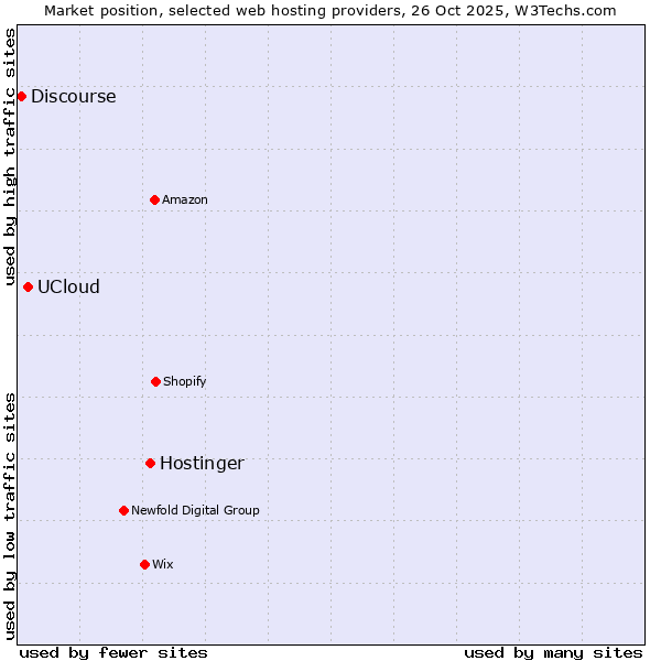 Market position of Hostinger vs. UCloud vs. Discourse