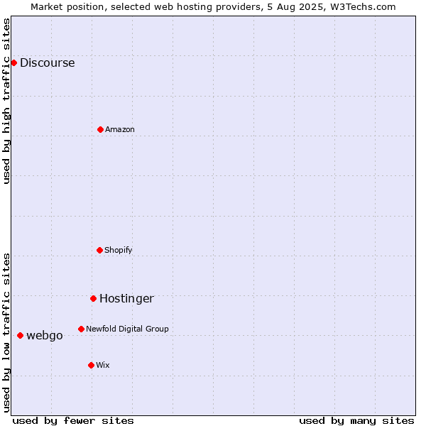 Market position of Hostinger vs. webgo vs. Discourse
