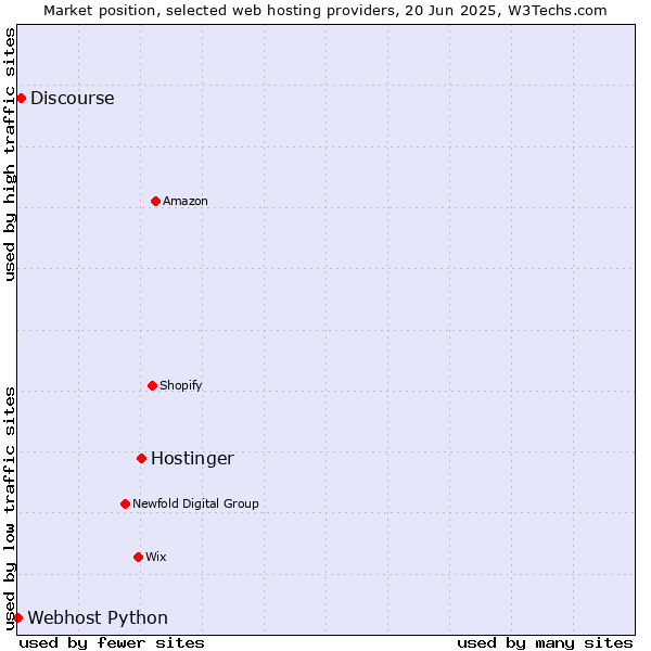 Market position of Hostinger vs. Discourse vs. Webhost Python