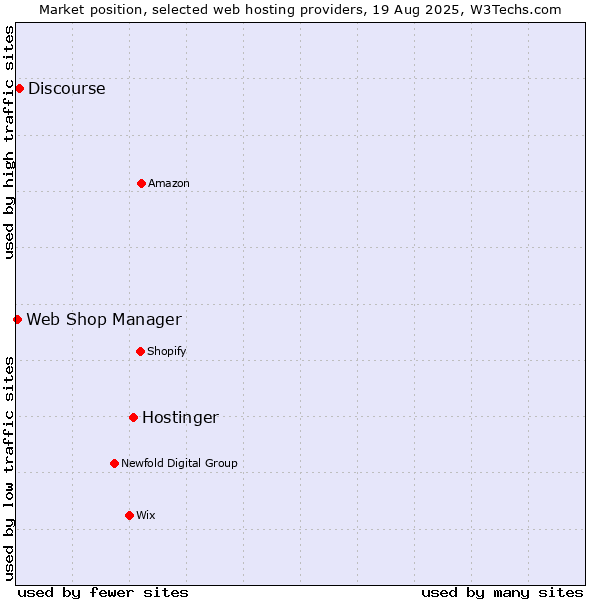 Market position of Hostinger vs. Discourse vs. Web Shop Manager