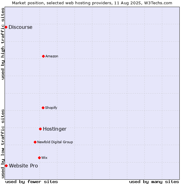 Market position of Hostinger vs. Website Pro vs. Discourse
