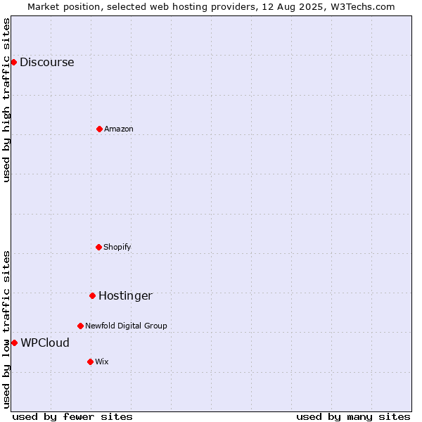 Market position of Hostinger vs. WPCloud vs. Discourse