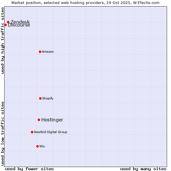 Market position of Hostinger vs. Zendesk vs. Discourse