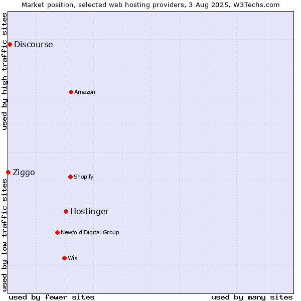 Market position of Hostinger vs. Discourse vs. Ziggo