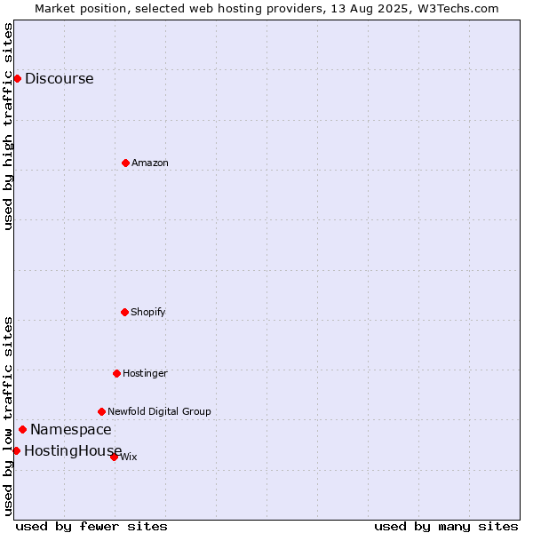 Market position of Namespace vs. Discourse vs. HostingHouse