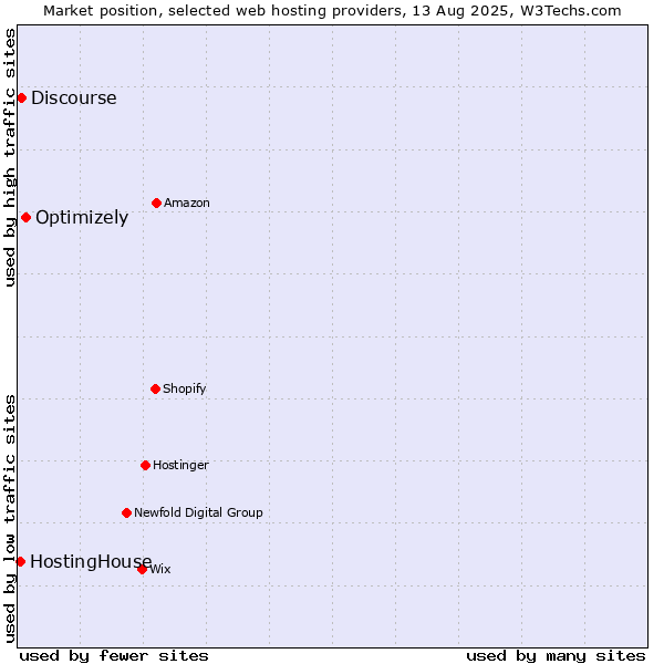 Market position of Optimizely vs. Discourse vs. HostingHouse
