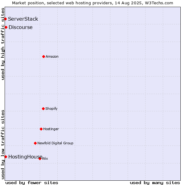 Market position of Discourse vs. HostingHouse vs. ServerStack