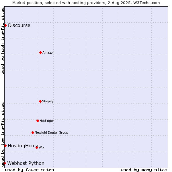 Market position of Discourse vs. HostingHouse vs. Webhost Python