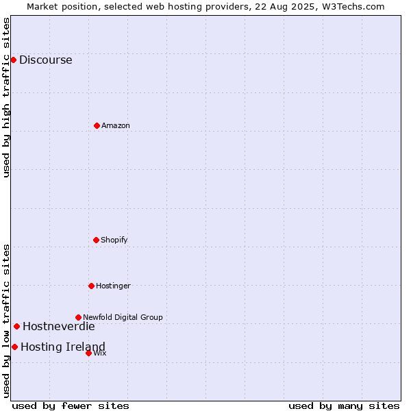 Market position of Hostneverdie vs. Hosting Ireland vs. Discourse