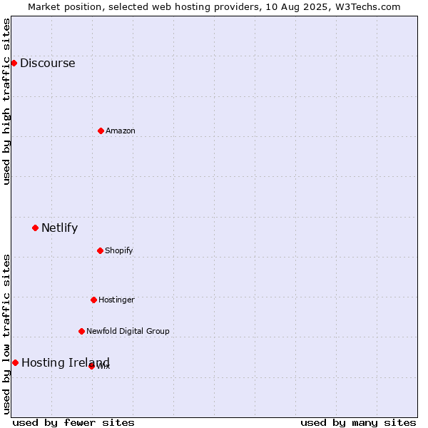 Market position of Netlify vs. Hosting Ireland vs. Discourse