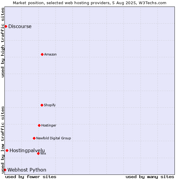 Market position of Hostingpalvelu vs. Discourse vs. Webhost Python