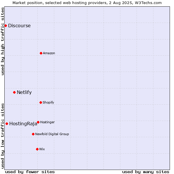 Market position of Netlify vs. HostingRaja vs. Discourse