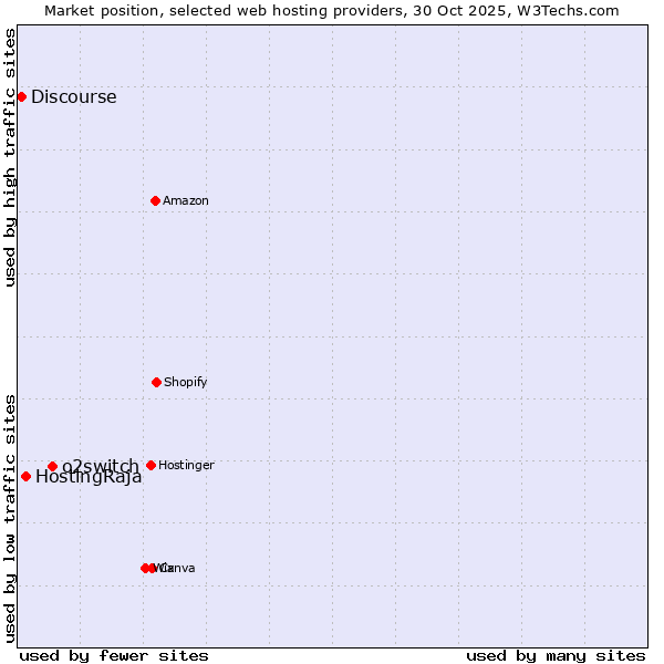 Market position of o2switch vs. HostingRaja vs. Discourse