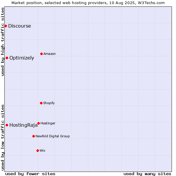 Market position of HostingRaja vs. Optimizely vs. Discourse
