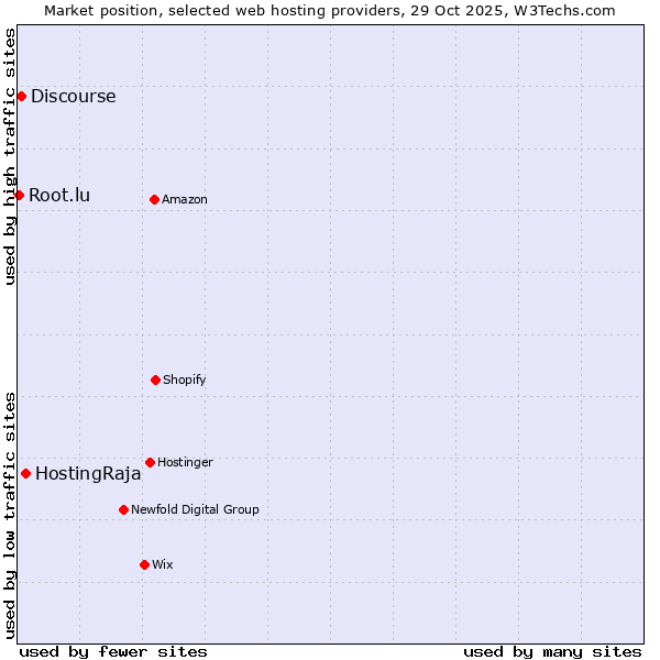 Market position of HostingRaja vs. Discourse vs. Root.lu