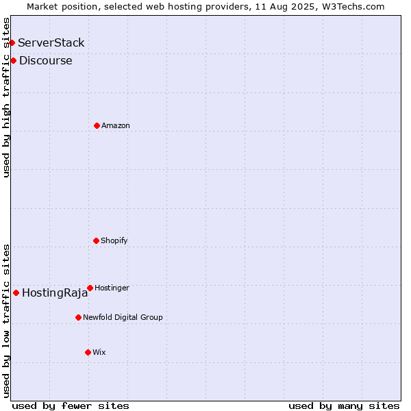 Market position of HostingRaja vs. Discourse vs. ServerStack