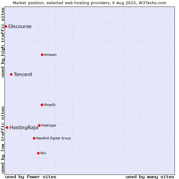 Market position of Tencent vs. HostingRaja vs. Discourse