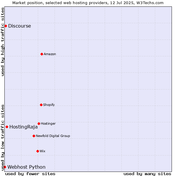 Market position of HostingRaja vs. Discourse vs. Webhost Python