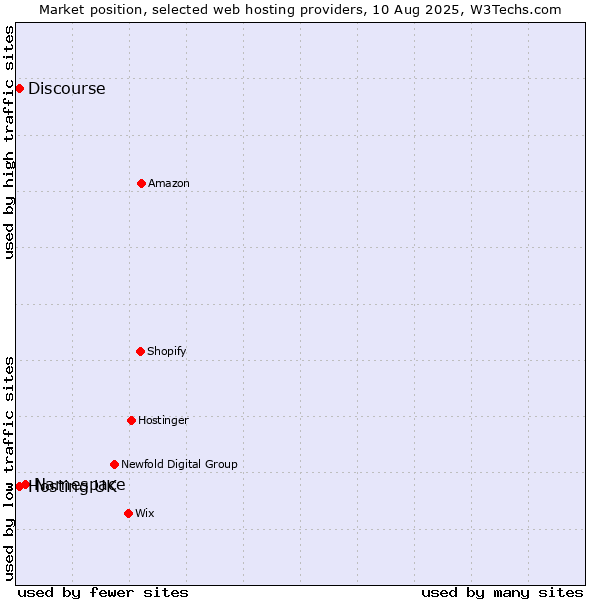 Market position of Namespace vs. Hosting UK vs. Discourse