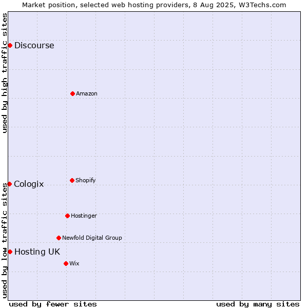 Market position of Hosting UK vs. Discourse vs. Cologix