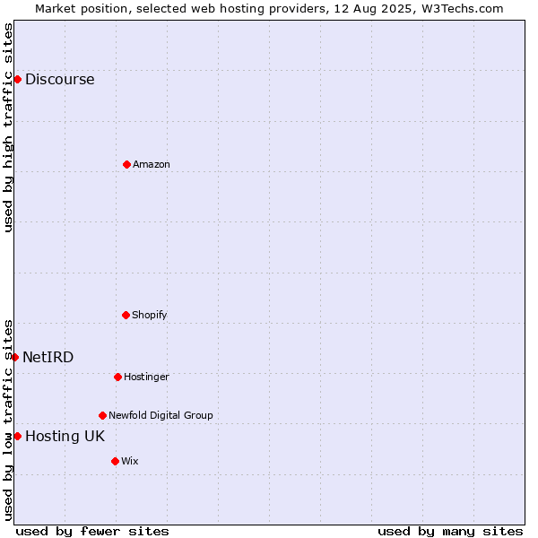 Market position of Hosting UK vs. Discourse vs. NetIRD