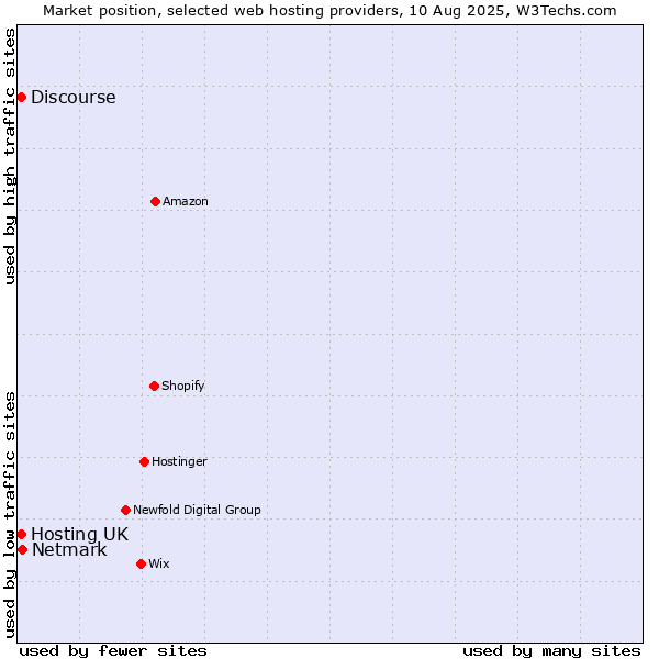 Market position of Netmark vs. Hosting UK vs. Discourse