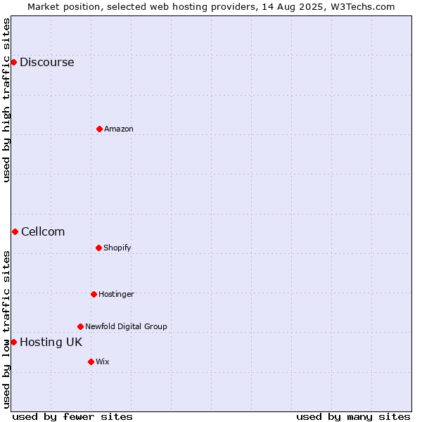 Market position of Cellcom vs. Hosting UK vs. Discourse